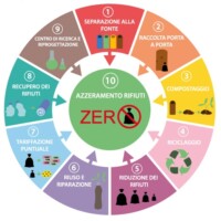 CORSO DI FORMAZIONE SUI DIECI PASSI RIFIUTI ZERO — 7-8-9 DICEMBRE 2018 A CAPANNORI (LU)